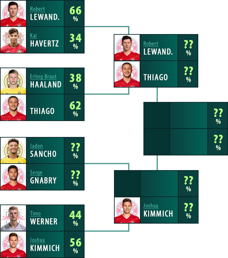 Das Viertelfinale im Überblick