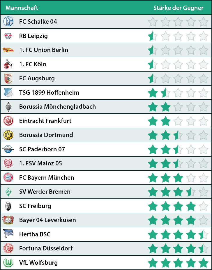 Schalke mit dem leichtesten Restprogramm – Wolfsburg mit dem schwersten
