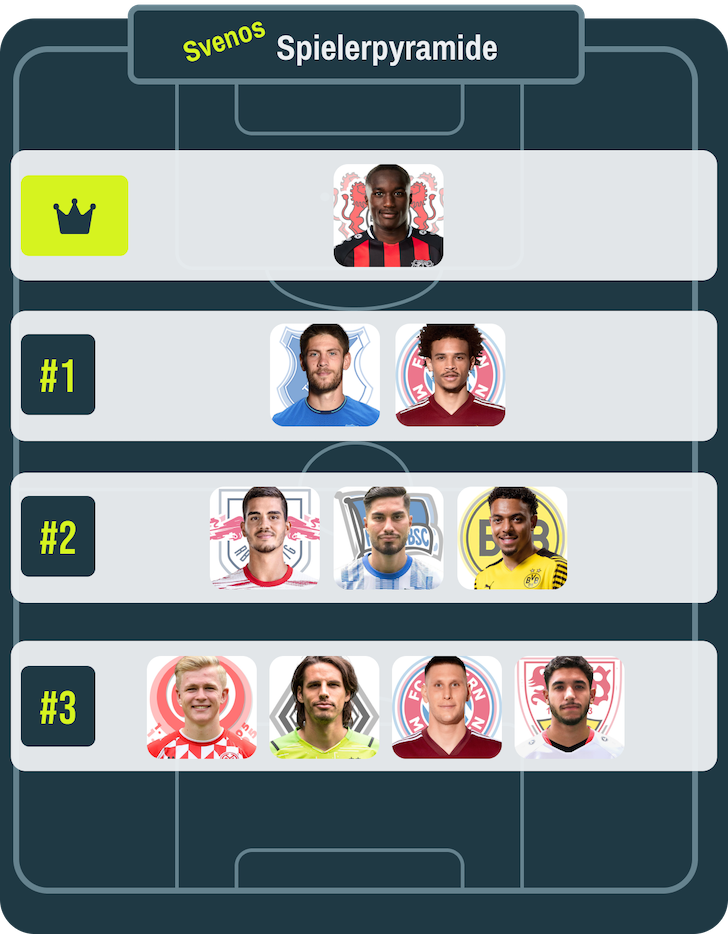 Spielerpyramide 7: Most overrated Bundesligaspieler