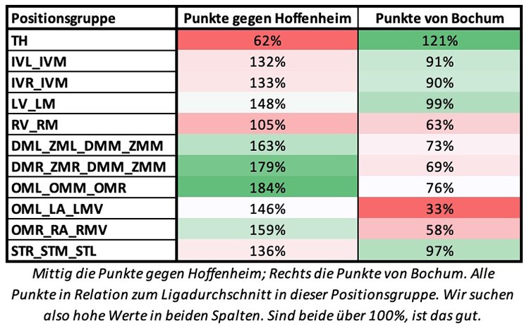 Tabelle 2: Hoffenheim eröffnet viele Möglichkeiten für Punkte