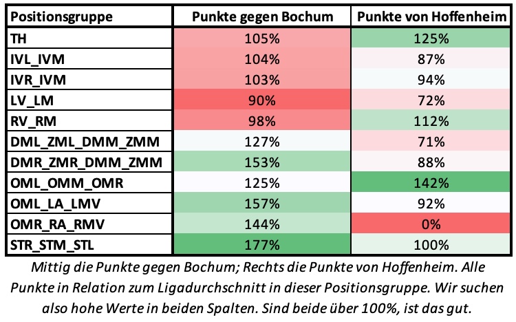 Tabelle 1: Was lässt Bochum zu? 