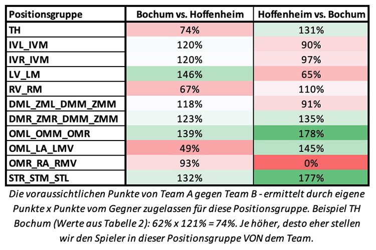 Tabelle 3: Wie gut kann ein Team die Schwächen des Gegners nutzen?