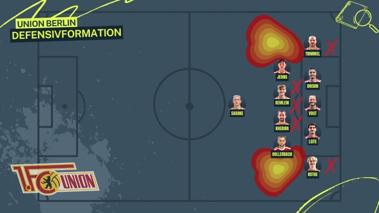 Union Berlins Defensivformation